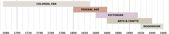 Architecture Timeline of Important Historic Periods